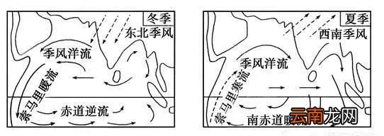 北印度洋洋流方向示意图