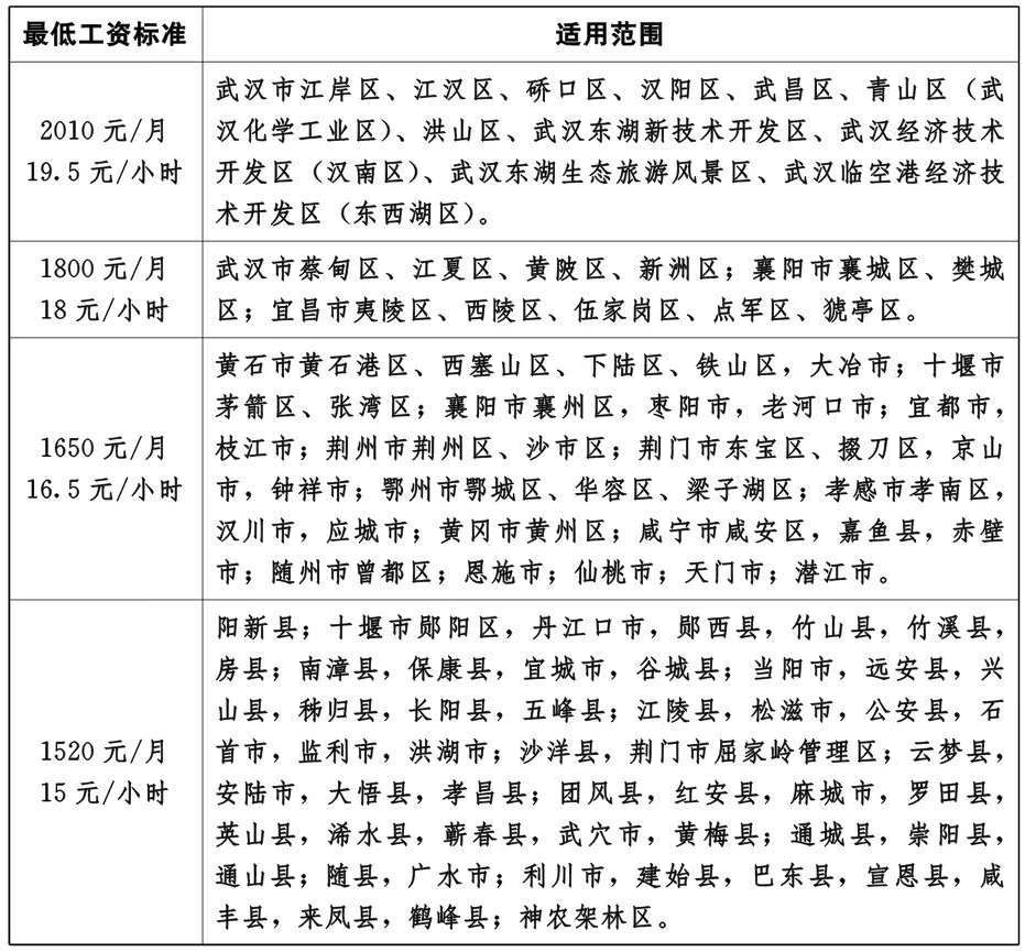 湖北最低工资标准2022最新调整 湖北省各市最低工资标准