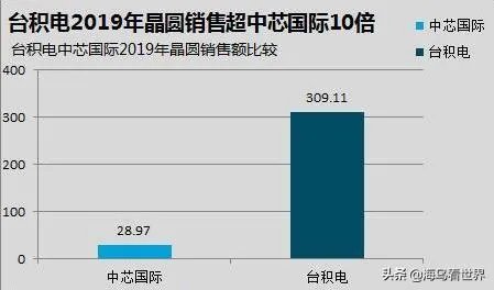 中芯国际和台积电的差距原因?