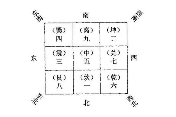 洛书九宫图的作用