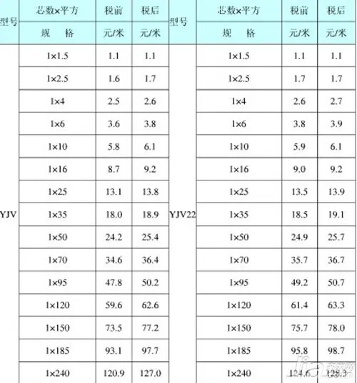 什么是yjv电缆 yjv电缆载流量表