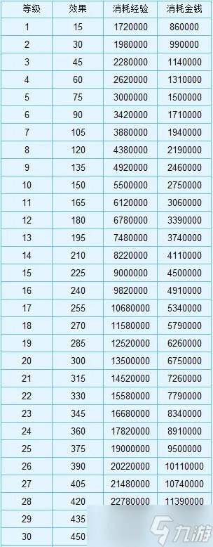 梦幻西游强壮加多少血 梦幻西游强壮消耗表
