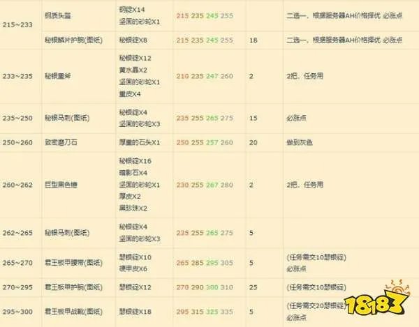 魔兽世界锻造1-375怎么冲级 锻造1-375升级攻略