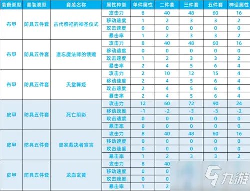 《DNF》智慧模拟器防具五件套怎么样 属性图鉴分享