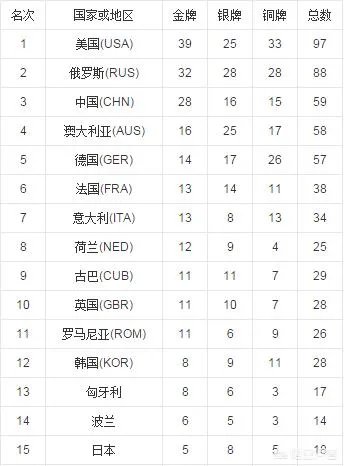 第27届奥运会有多少国家和地区参加？