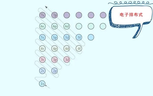 原子价电子排布式和电子排布式有什么区别?分别是什么意思