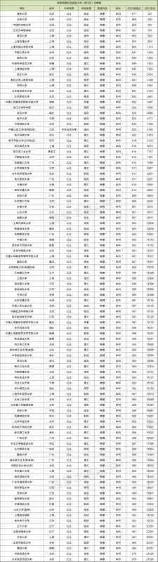高考各大学录取分数线一览表2021各省汇总(2022年参考,含多省份)