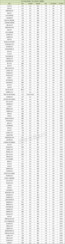 高考各大学录取分数线一览表2021各省汇总(2022年参考,含多省份)