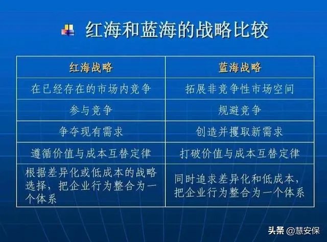 什么是蓝海战略?有哪些原则?