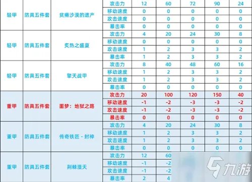 《DNF》智慧模拟器防具五件套怎么样 属性图鉴分享