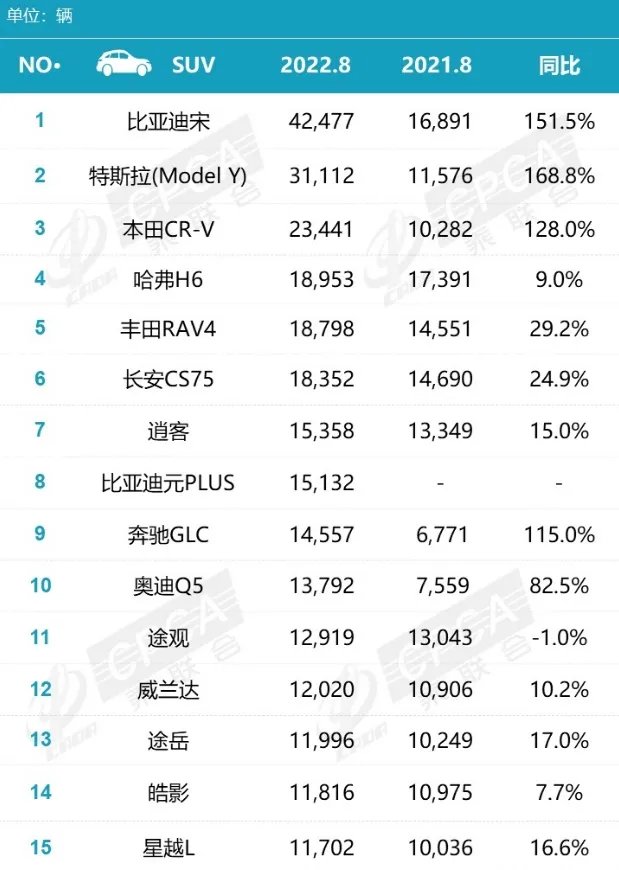 suv销量排行榜2022年 suv最新销量排行榜 汽车SUV销量排行榜一览
