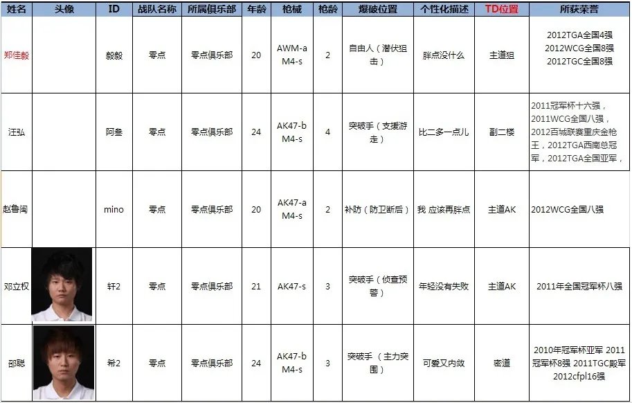 CFPL第三季 八大战队主力阵容简介