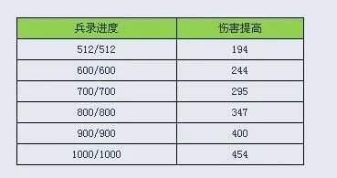 九阴真经手游兵录是什么如何提升