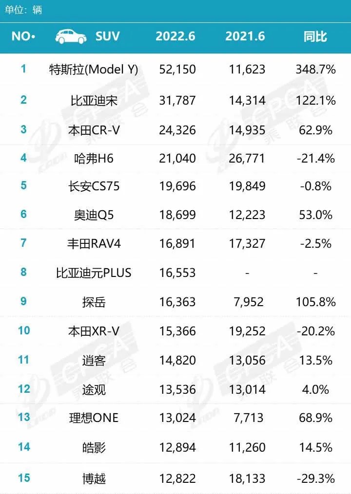 suv销量排行榜2022年 suv最新销量排行榜 汽车SUV销量排行榜一览