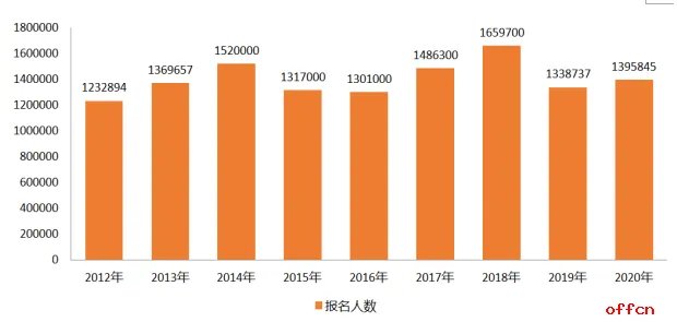 2020国考报名结束 近140万人报名[截至24日17时30分]