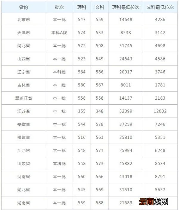 山东师范大学录取分数线 山师大录取分数线多少分