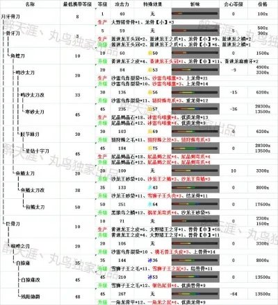 怪物猎人ol太刀武器派生路线资料一览
