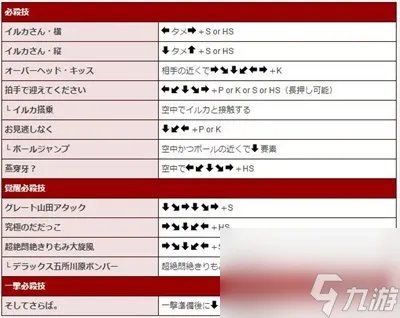 《罪恶装备》人气角色出招表大全