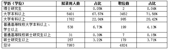 2022年河南省考公务员职位表