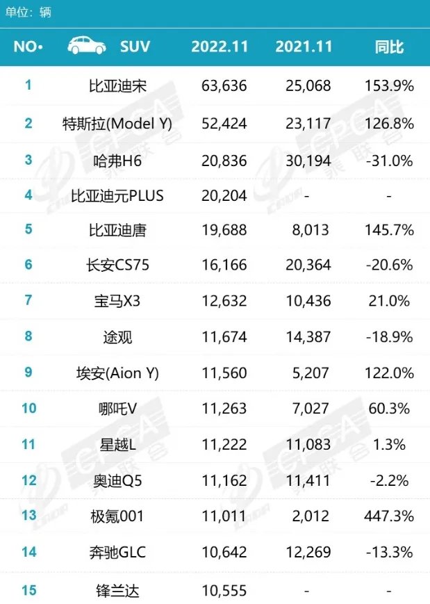 suv销量排行榜2022年 suv最新销量排行榜 汽车SUV销量排行榜一览