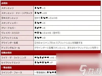 《罪恶装备》人气角色出招表大全