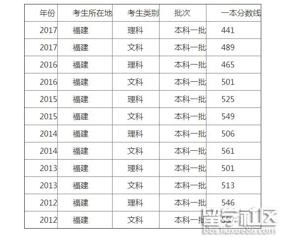 福建考一本要多少分？福建历年一本分数线