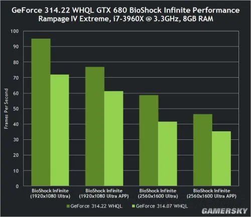 劳拉提速百分之七十一 N卡314.22正式驱动发布