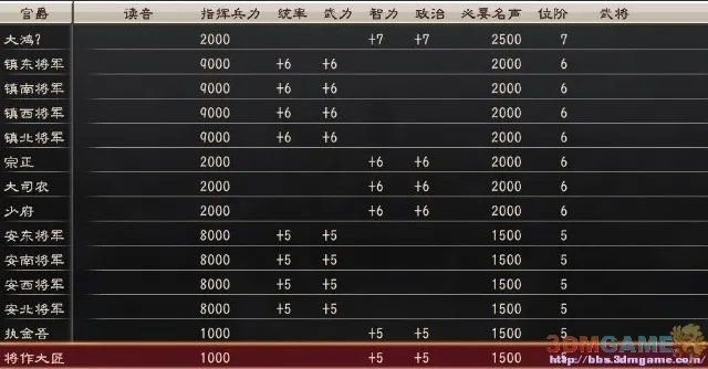 3DM速攻组《三国志12》体验版全武将官职一览
