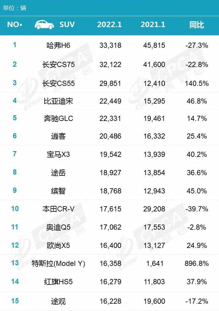 suv销量排行榜2022年 suv最新销量排行榜 汽车SUV销量排行榜一览