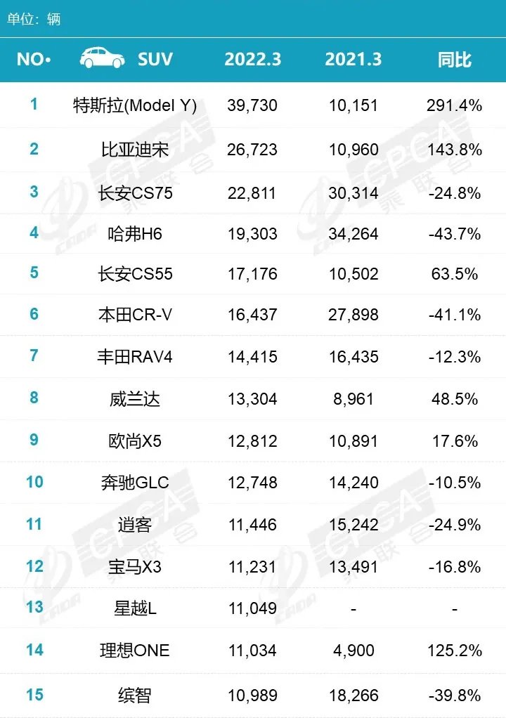 suv销量排行榜2022年 suv最新销量排行榜 汽车SUV销量排行榜一览