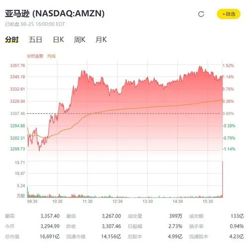 贝索斯身价创福布斯纪录:亚马逊老总值2000亿美金