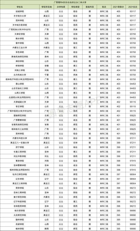 400分左右的公办二本大学名单汇总（2022年考生必看）