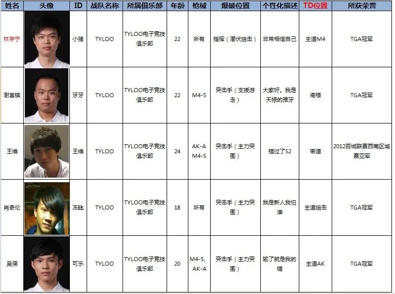 CFPL第三季 八大战队主力阵容简介
