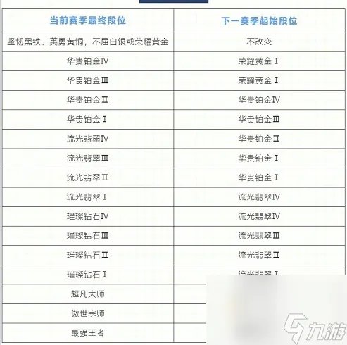 《英雄联盟手游》新赛季段位继承表介绍
