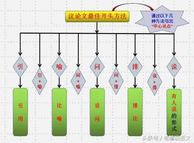 高考作文如何开头和结尾？