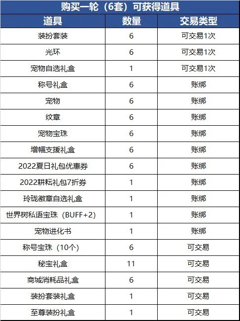 dnf2022五一套多少钱 2022五一套价格及礼包内容汇总