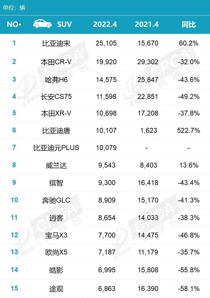 suv销量排行榜2022年 suv最新销量排行榜 汽车SUV销量排行榜一览
