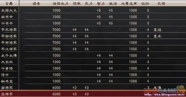 3DM速攻组《三国志12》体验版全武将官职一览