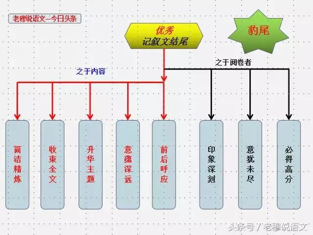 高考作文如何开头和结尾？