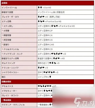 《罪恶装备》人气角色出招表大全