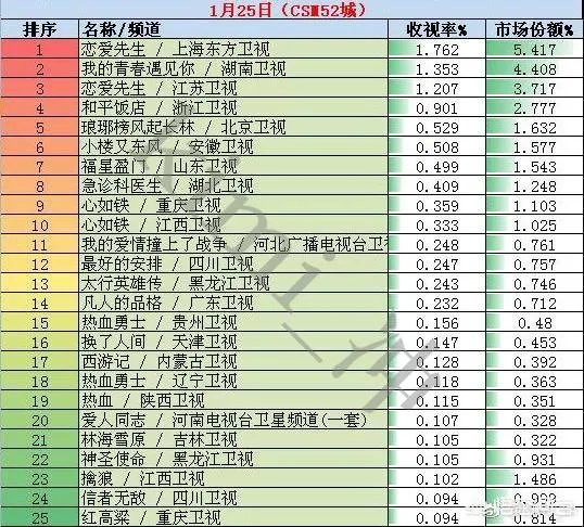 豆瓣评分为8.0的良心剧《琅琊榜2》为何收视率却扑街呢？