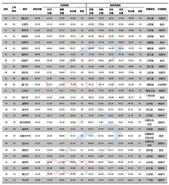 2017年中国百强城市排行榜有哪些城市上榜?