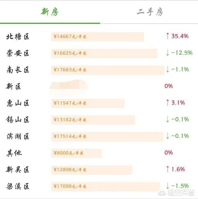 无锡市房价多少?