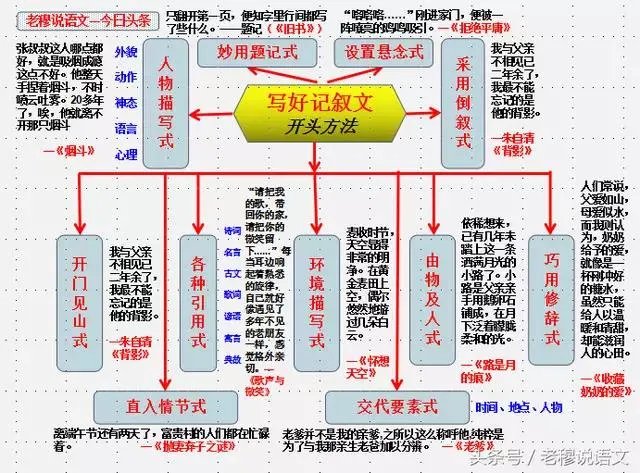 高考作文如何开头和结尾？