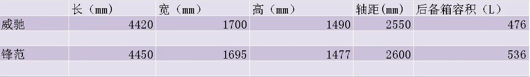 威驰和锋范哪个好，锋范和威驰哪个耐用