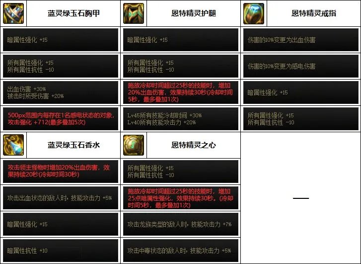 DNF2023缔造者装备选择