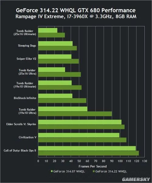 劳拉提速百分之七十一 N卡314.22正式驱动发布