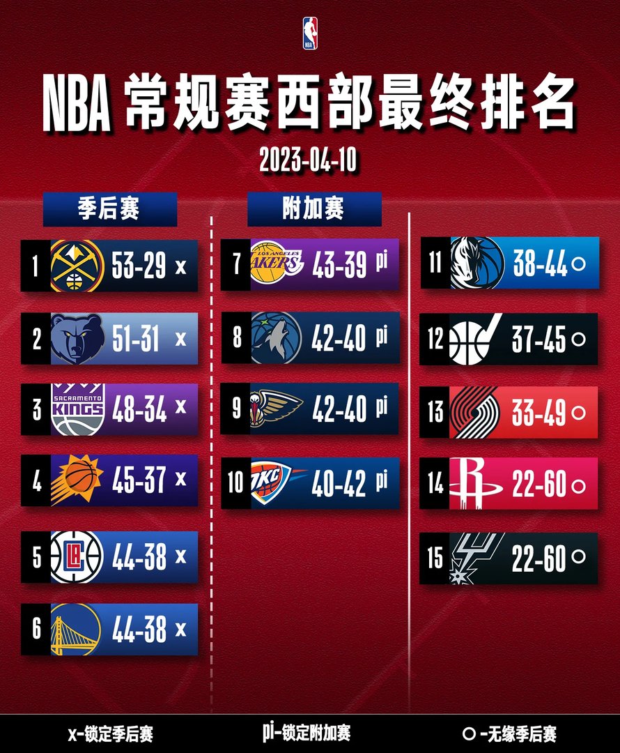 2023nba季后赛对阵顺序 nba季后赛排名对阵图最新