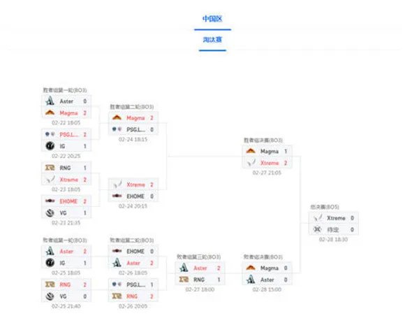 DOTA22022深渊联赛赛程是什么