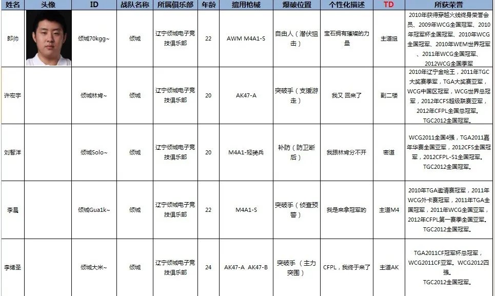 CFPL第三季 八大战队主力阵容简介